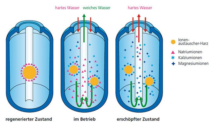 Wasserenthärtungsanlage EH-KAB