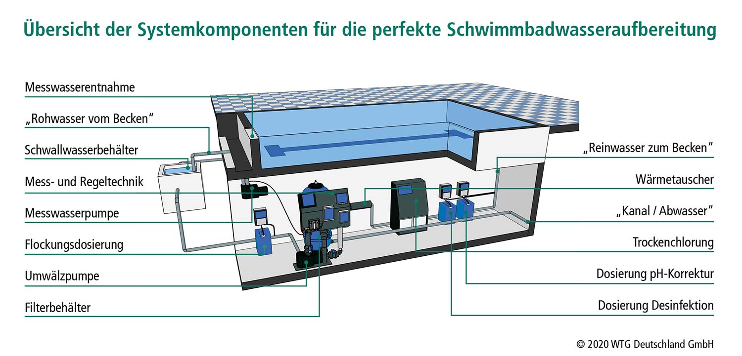 WTG | Schwimmbadtechnik